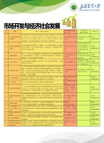 市场开发与经济社会发展类